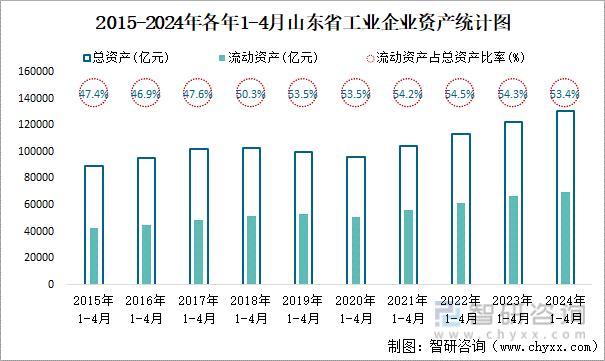 2015-2024年各年1-4月山东省工业企业资产统计图