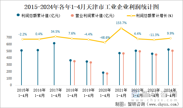 2015-2024年各年1-4月天津市工业企业利润统计图