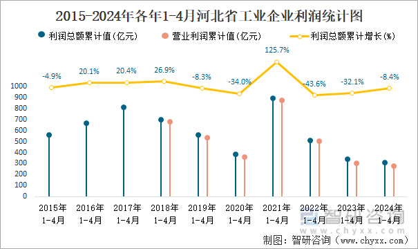2015-2024年各年1-4月河北省工业企业利润统计图