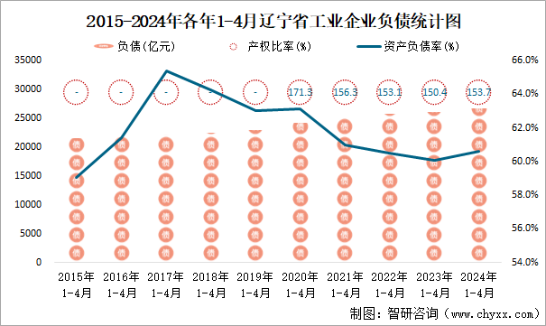 2015-2024年各年1-4月辽宁省工业企业负债统计图