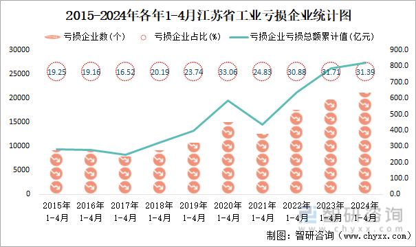 2015-2024年各年1-4月江苏省工业亏损企业统计图