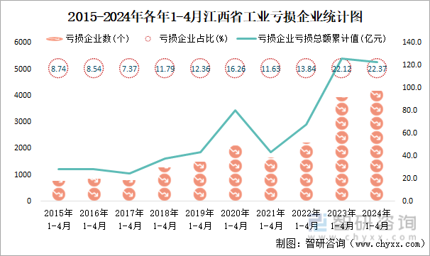 2015-2024年各年1-4月江西省工业亏损企业统计图
