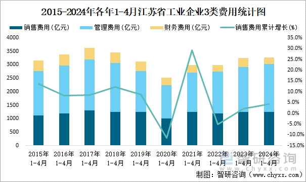 2015-2024年各年1-4月江苏省工业企业3类费用统计图