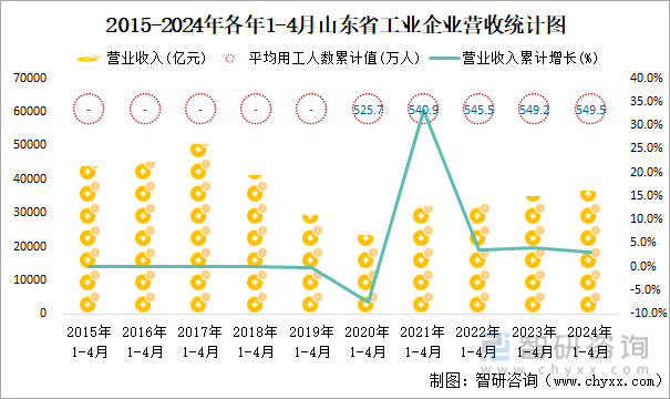 2015-2024年各年1-4月山东省工业企业营收统计图