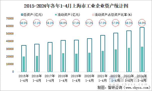 2015-2024年各年1-4月上海市工业企业资产统计图