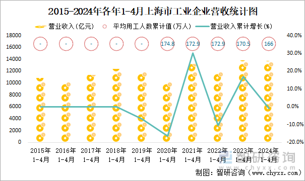 2015-2024年各年1-4月上海市工业企业营收统计图