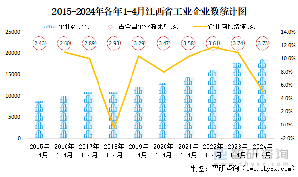 2015-2024年各年1-4月江西省工业企业数统计图
