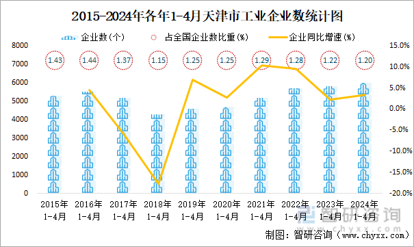 2015-2024年各年1-4月天津市工业企业数统计图
