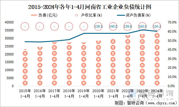 2015-2024年各年1-4月河南省工业企业负债统计图