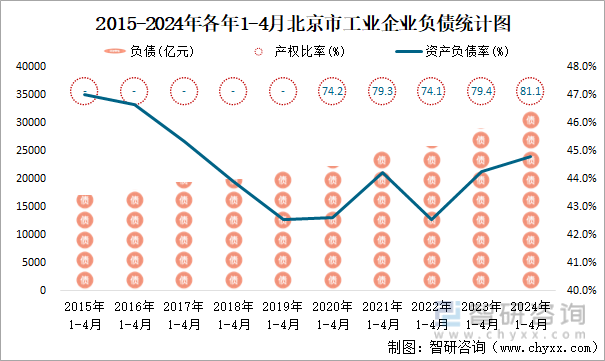 2015-2024年各年1-4月北京市工业企业负债统计图