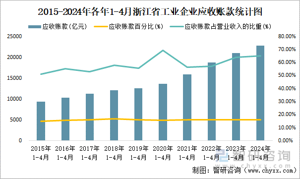 2015-2024年各年1-4月浙江省工业企业应收账款统计图