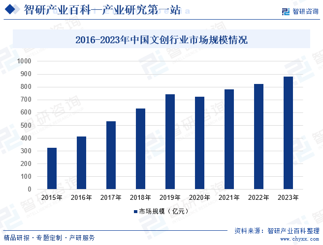 2016-2023年中国文化创意和设计服务规上企业营收情况