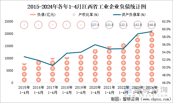 2015-2024年各年1-4月江西省工业企业负债统计图
