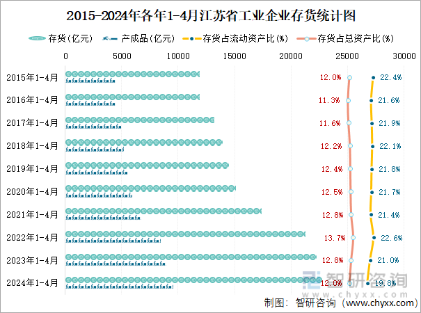 2015-2024年各年1-4月江苏省工业企业存货统计图