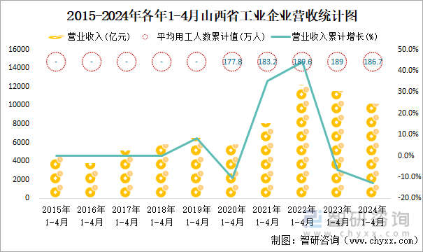 2015-2024年各年1-4月山西省工业企业营收统计图
