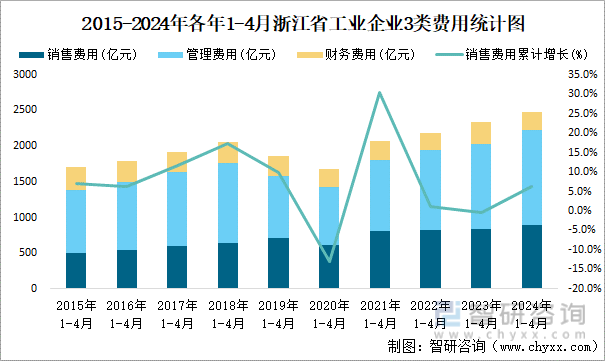 2015-2024年各年1-4月浙江省工业企业3类费用统计图