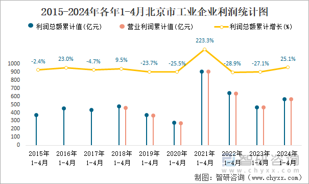 2015-2024年各年1-4月北京市工业企业利润统计图
