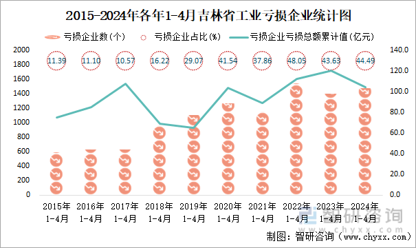 2015-2024年各年1-4月吉林省工业亏损企业统计图