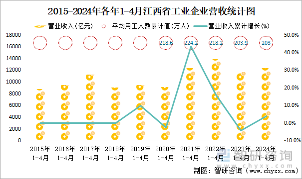 2015-2024年各年1-4月江西省工业企业营收统计图