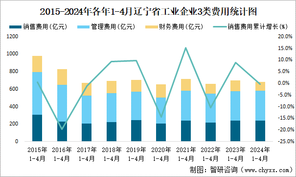 2015-2024年各年1-4月辽宁省工业企业3类费用统计图