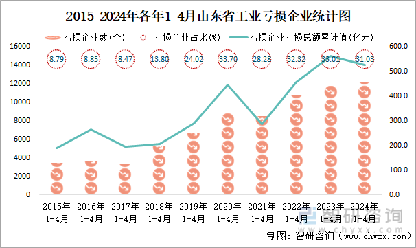 2015-2024年各年1-4月山东省工业亏损企业统计图