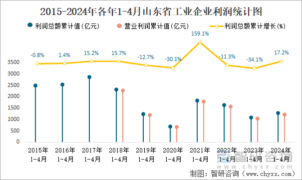 2015-2024年各年1-4月山东省工业企业利润统计图
