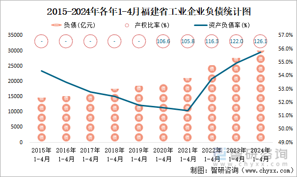 2015-2024年各年1-4月福建省工业企业负债统计图