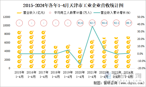 2015-2024年各年1-4月天津市工业企业营收统计图