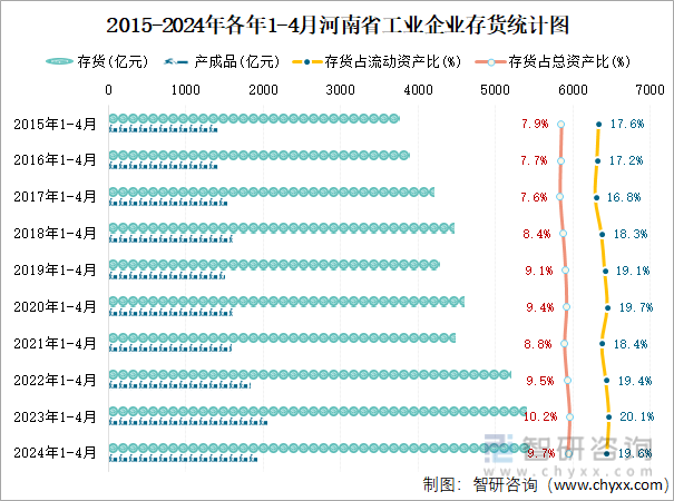 2015-2024年各年1-4月河南省工业企业存货统计图