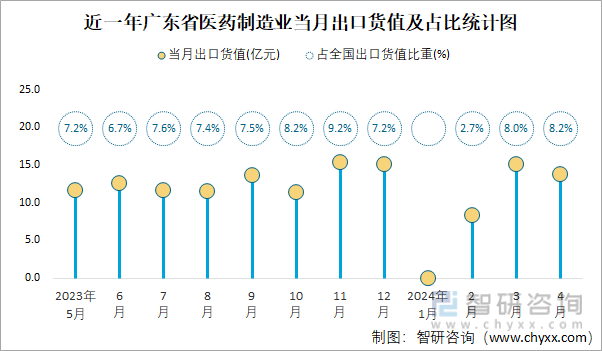 近一年广东省医药制造业当月出口货值及占比统计图