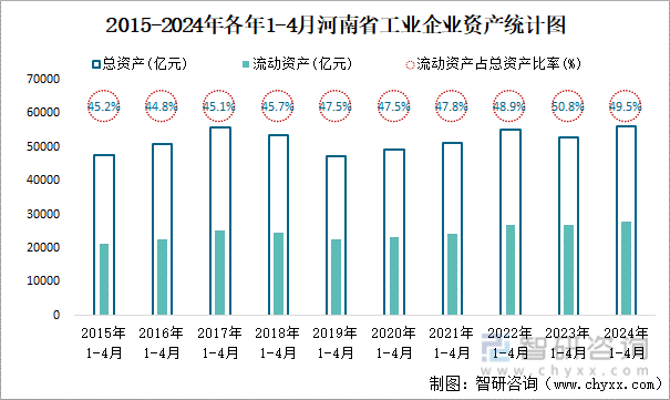 2015-2024年各年1-4月河南省工业企业资产统计图