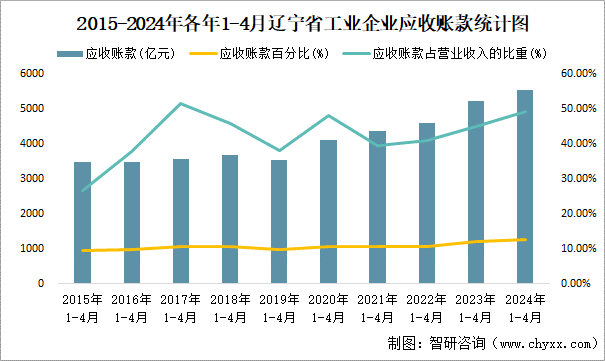 2015-2024年各年1-4月辽宁省工业企业应收账款统计图