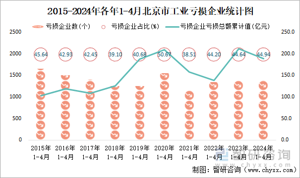2015-2024年各年1-4月北京市工业亏损企业统计图