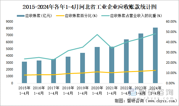 2015-2024年各年1-4月河北省工业企业应收账款统计图
