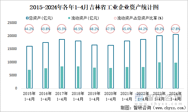 2015-2024年各年1-4月吉林省工业企业资产统计图