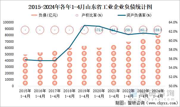 2015-2024年各年1-4月山东省工业企业负债统计图