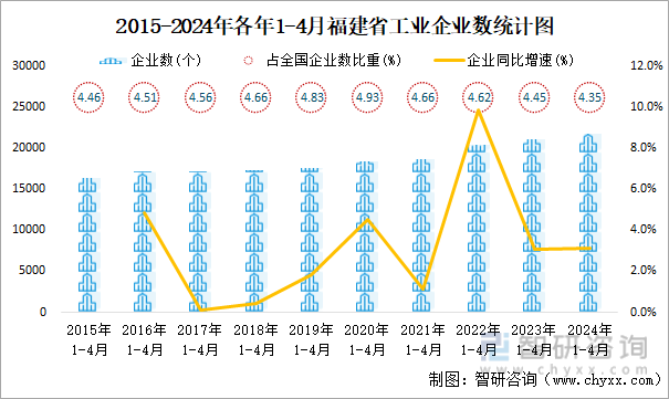 2015-2024年各年1-4月福建省工业企业数统计图