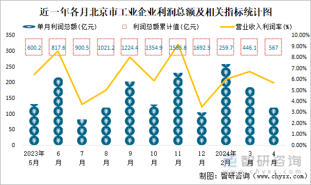 近一年各月北京市工业企业利润总额及相关指标统计图