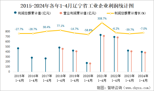 2015-2024年各年1-4月辽宁省工业企业利润统计图