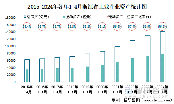 2015-2024年各年1-4月浙江省工业企业资产统计图
