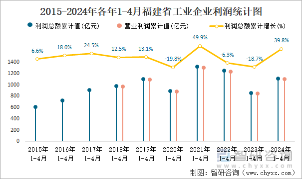 2015-2024年各年1-4月福建省工业企业利润统计图