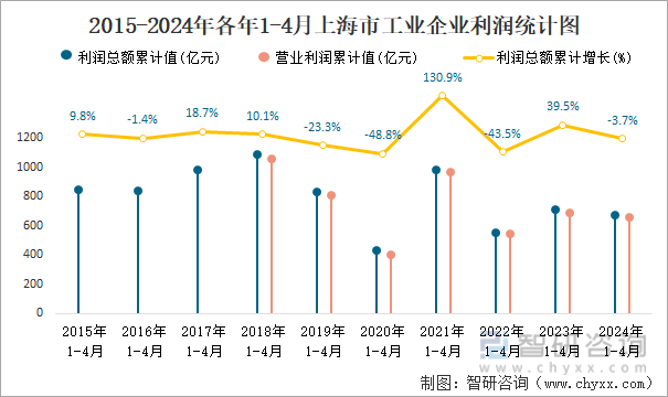 2015-2024年各年1-4月上海市工业企业利润统计图