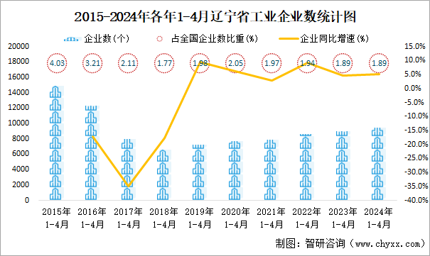 2015-2024年各年1-4月辽宁省工业企业数统计图