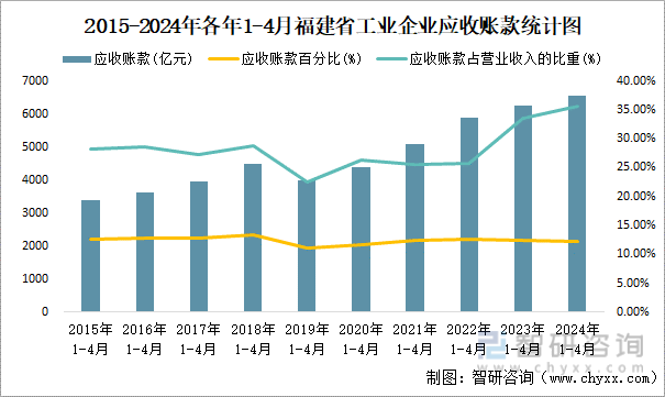 2015-2024年各年1-4月福建省工业企业应收账款统计图