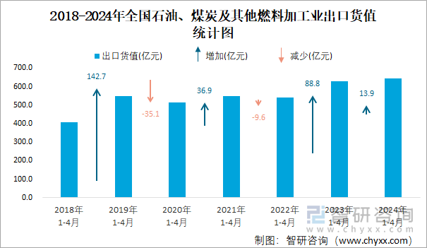 2018-2024年全国石油、煤炭及其他燃料加工业出口货值统计图