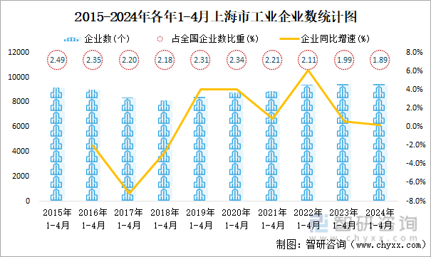 2015-2024年各年1-4月上海市工业企业数统计图