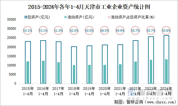 2015-2024年各年1-4月天津市工业企业资产统计图