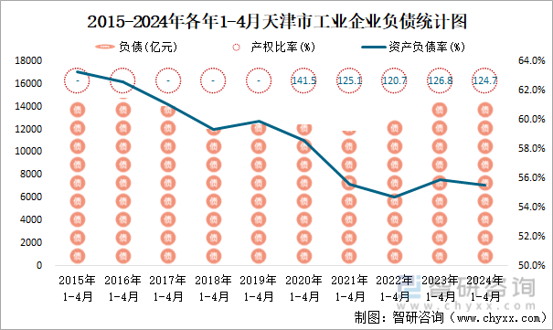 2015-2024年各年1-4月天津市工业企业负债统计图