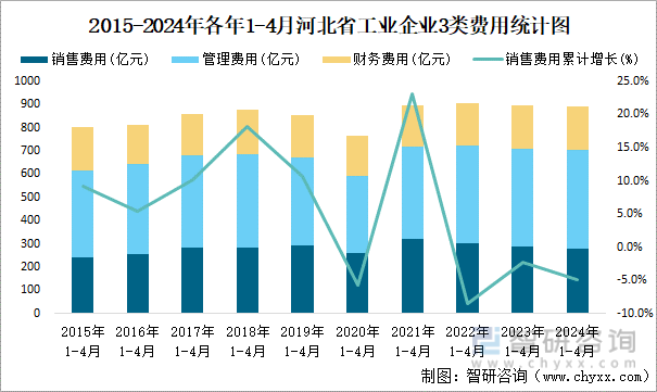 2015-2024年各年1-4月河北省工业企业3类费用统计图
