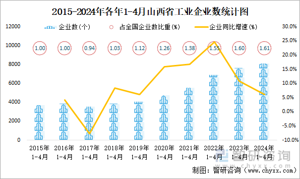 2015-2024年各年1-4月山西省工业企业数统计图